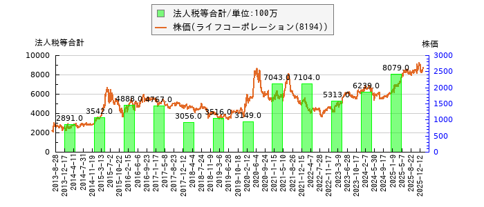 と株価との比較