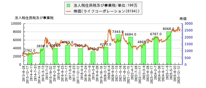 と株価との比較