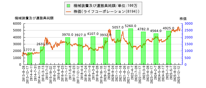 と株価との比較