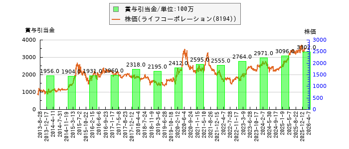と株価との比較