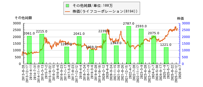 と株価との比較