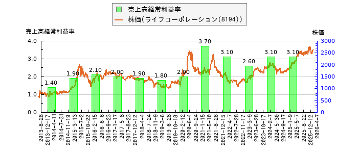 と株価との比較