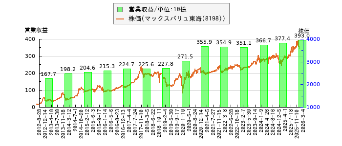 と株価との比較