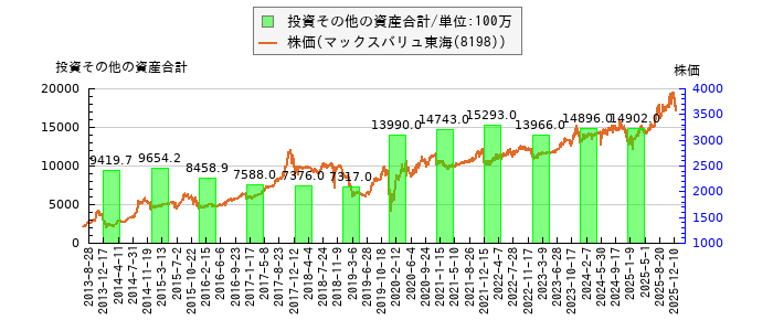と株価との比較