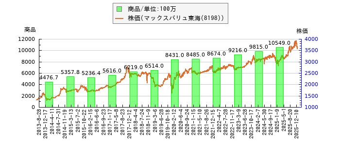 と株価との比較