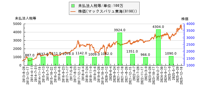 と株価との比較