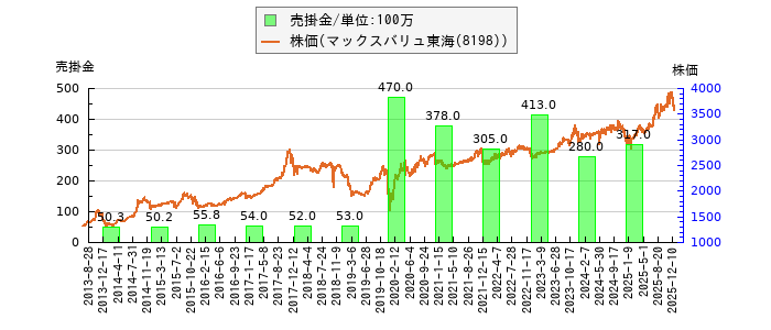 と株価との比較