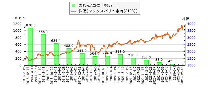 と株価との比較
