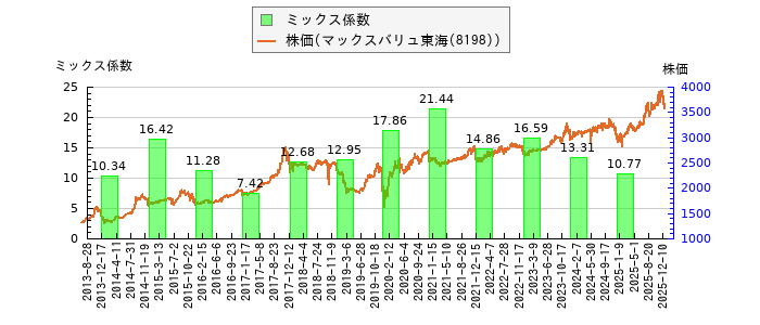 と株価との比較