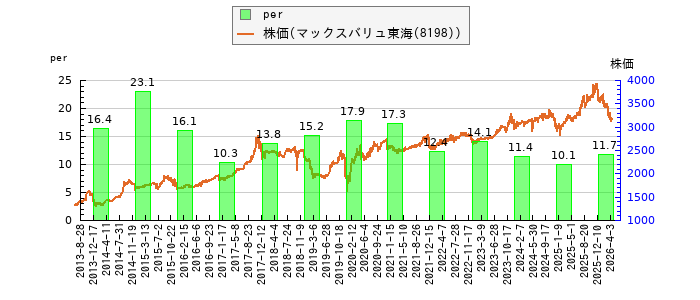 と株価との比較