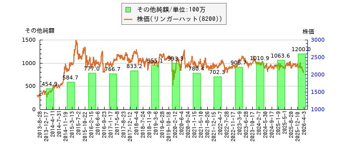 と株価との比較