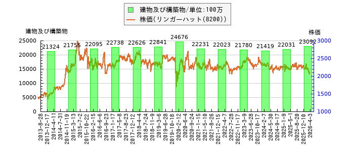 と株価との比較