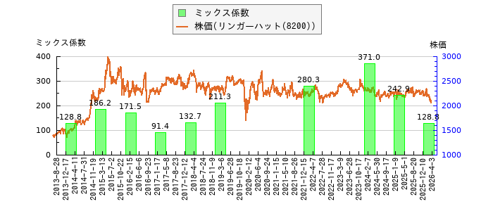 と株価との比較