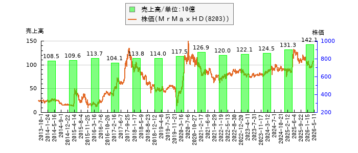と株価との比較