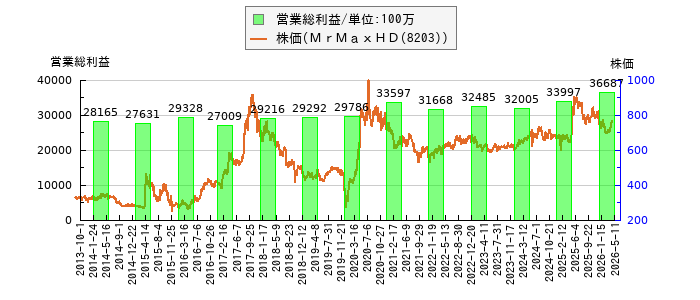 と株価との比較