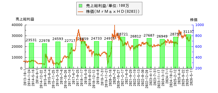 と株価との比較