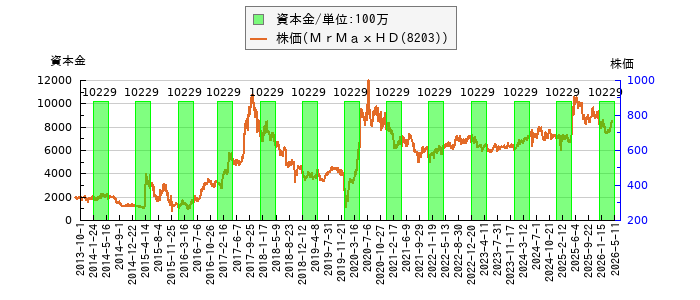 と株価との比較