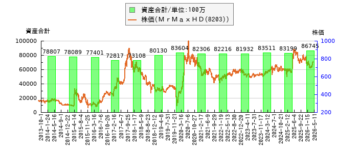 と株価との比較