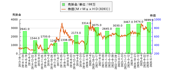 と株価との比較