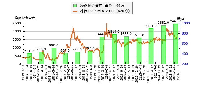 と株価との比較
