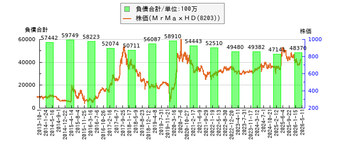 と株価との比較
