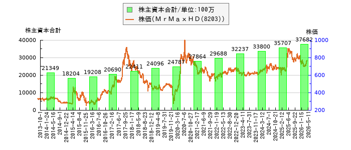 と株価との比較