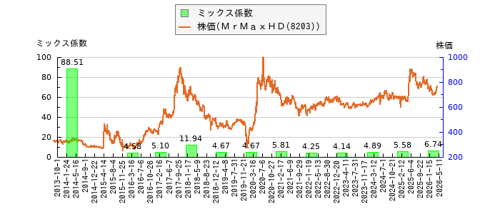 と株価との比較