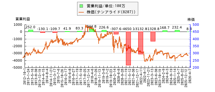 と株価との比較