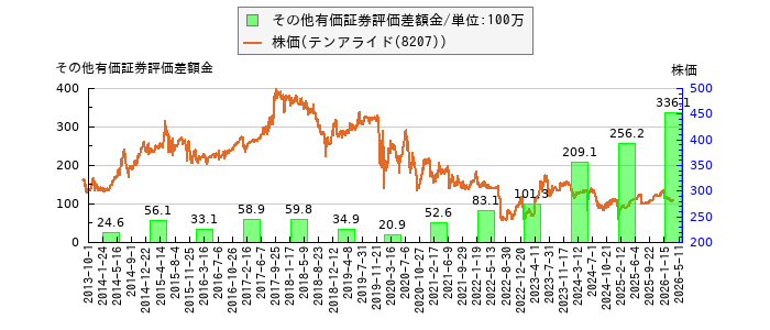 と株価との比較