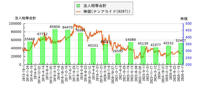 と株価との比較