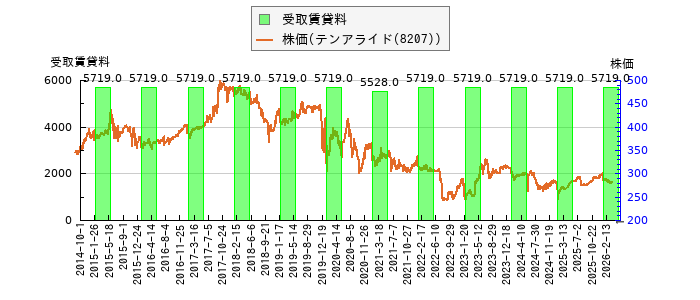 と株価との比較