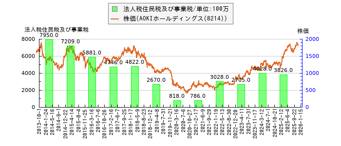 と株価との比較