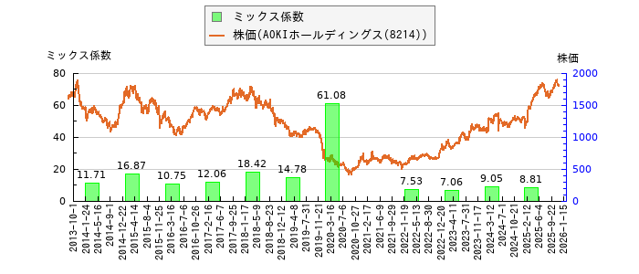 と株価との比較