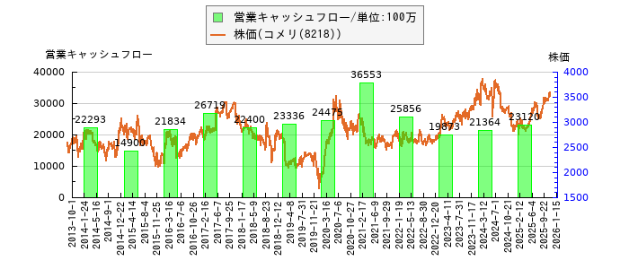 と株価との比較