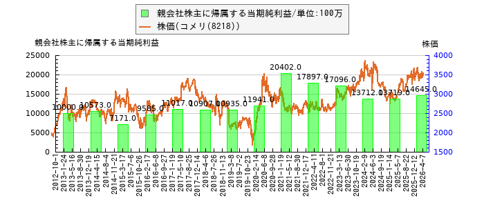 と株価との比較