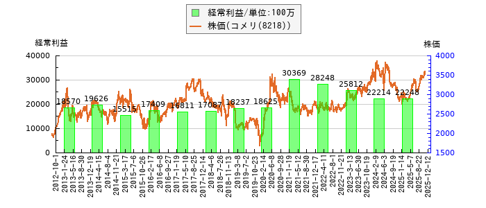 と株価との比較