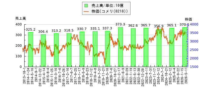 と株価との比較