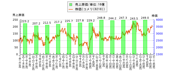 と株価との比較