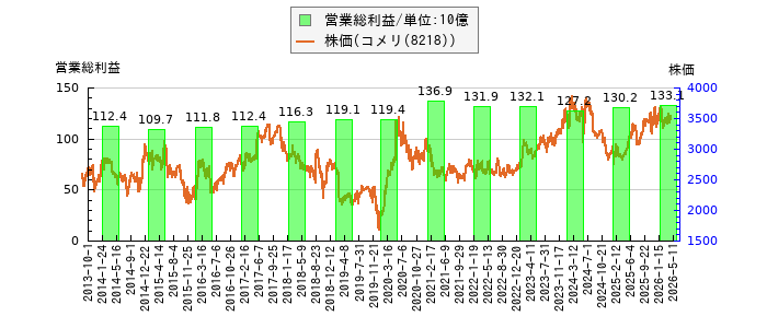 と株価との比較