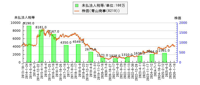 と株価との比較