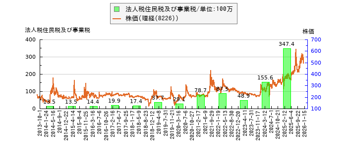 と株価との比較