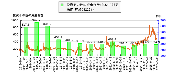 と株価との比較