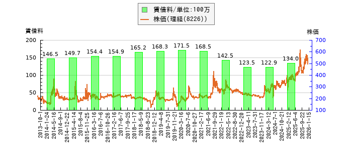 と株価との比較