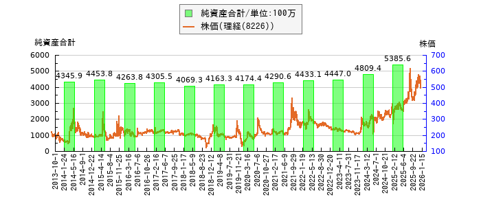 と株価との比較