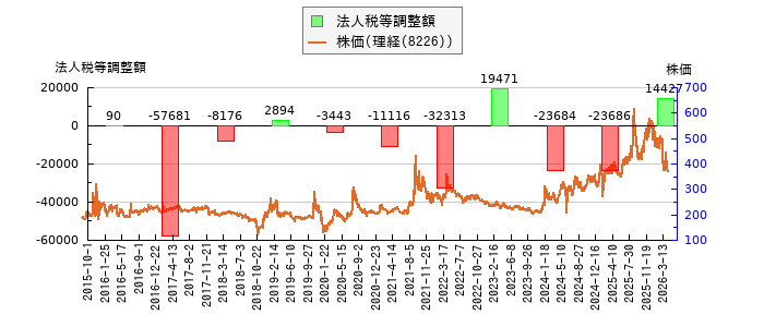 と株価との比較