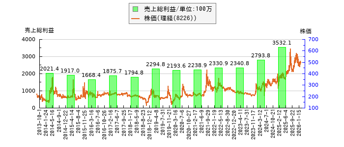 と株価との比較