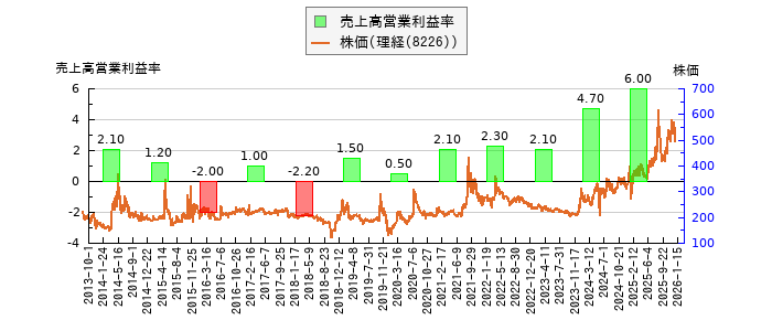 と株価との比較