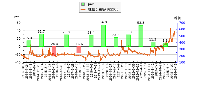 と株価との比較