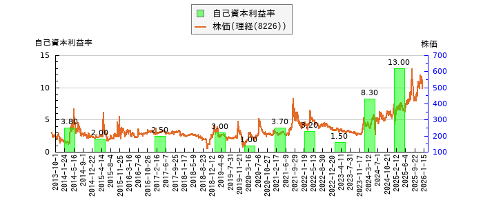 と株価との比較