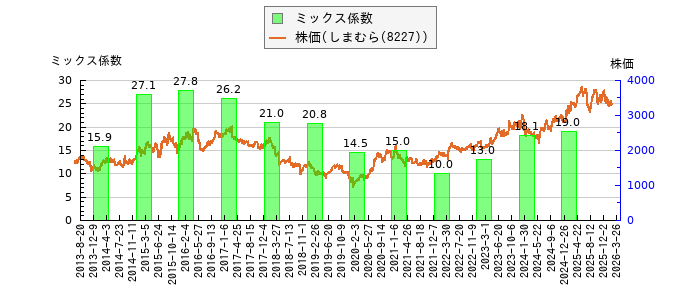 と株価との比較